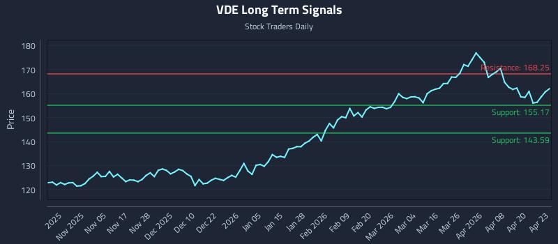 VDE Long Term Analysis for April 24 2026 VDE Long Term Analysis for April 24 2026