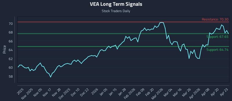 VEA Long Term Analysis for April 24 2026