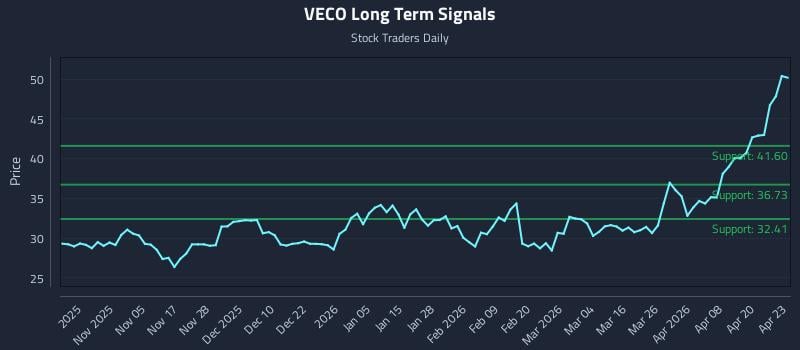VECO Long Term Analysis for April 24 2026