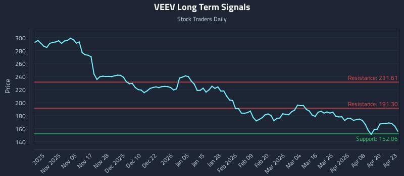 VEEV Long Term Analysis for April 24 2026