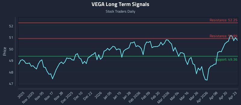VEGA Long Term Analysis for April 24 2026 VEGA Long Term Analysis for April 24 2026