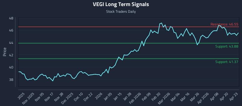 VEGI Long Term Analysis for April 24 2026