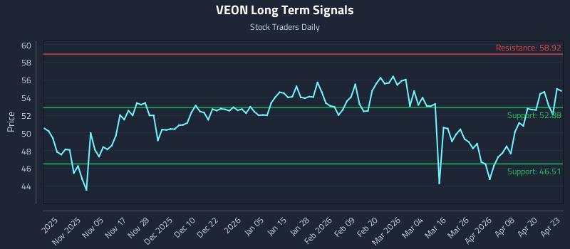 VEON Long Term Analysis for April 24 2026