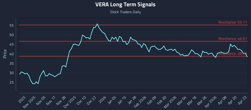 VERA Long Term Analysis for April 24 2026