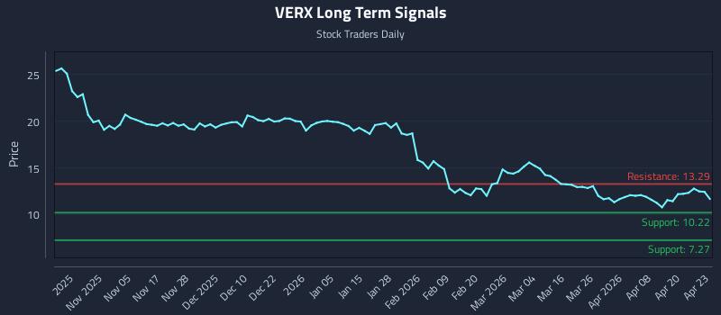 VERX Long Term Analysis for April 24 2026