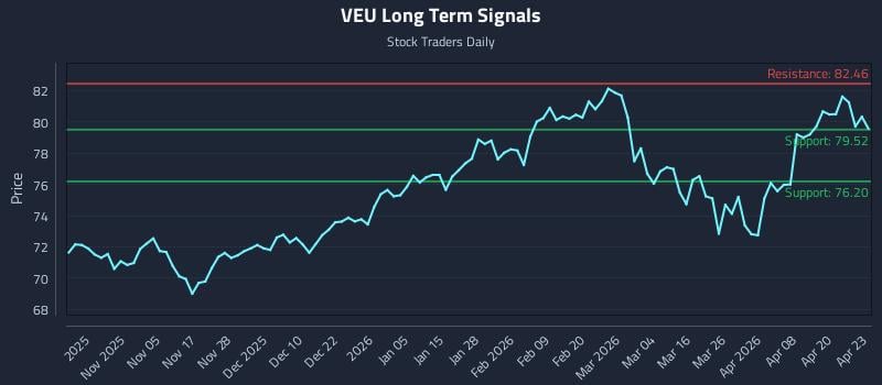 VEU Long Term Analysis for April 24 2026