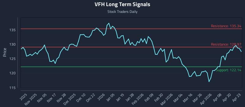VFH Long Term Analysis for April 24 2026