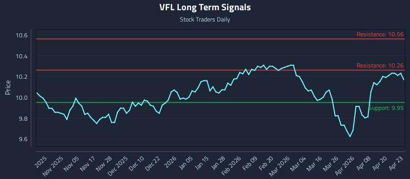 VFL Long Term Analysis for April 24 2026