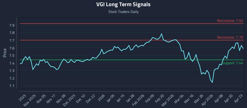 VGI Long Term Analysis for April 24 2026