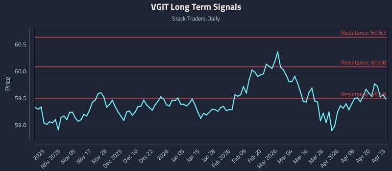 VGIT Long Term Analysis for April 24 2026