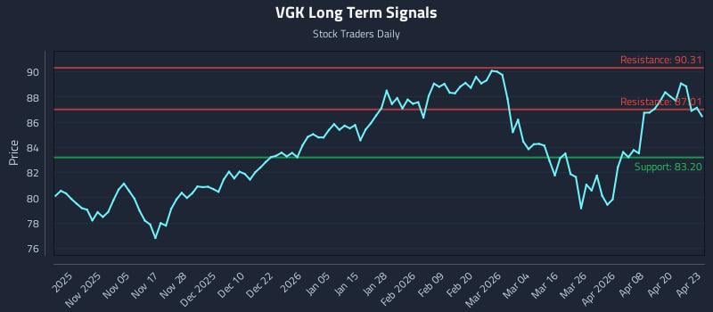 VGK Long Term Analysis for April 24 2026