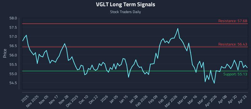 VGLT Long Term Analysis for April 24 2026