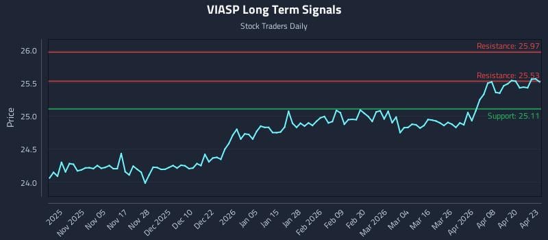 VIASP Long Term Analysis for April 24 2026
