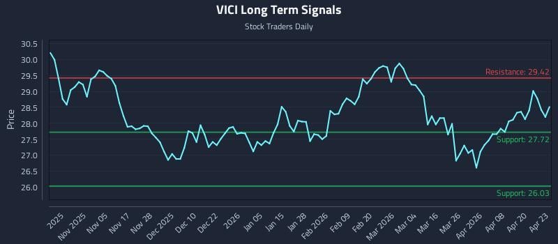VICI Long Term Analysis for April 24 2026