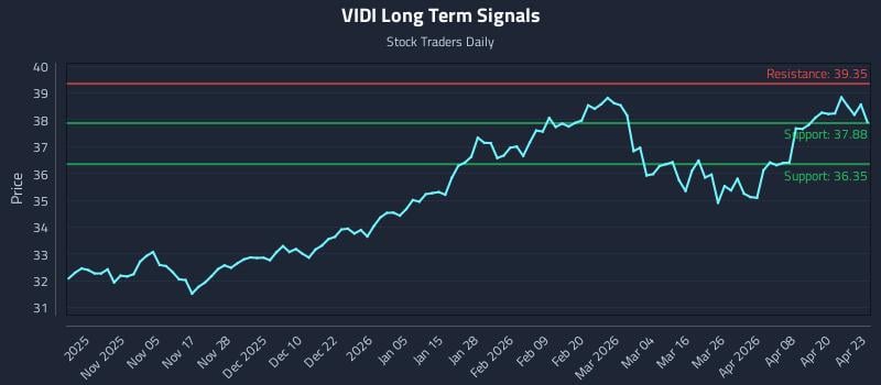 VIDI Long Term Analysis for April 24 2026