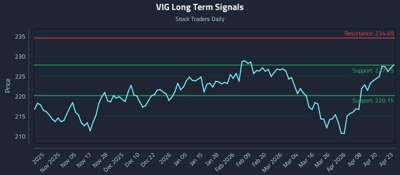 VIG Long Term Analysis for April 24 2026