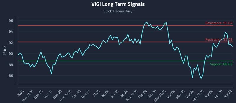 VIGI Long Term Analysis for April 24 2026