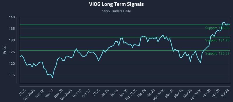 VIOG Long Term Analysis for April 24 2026