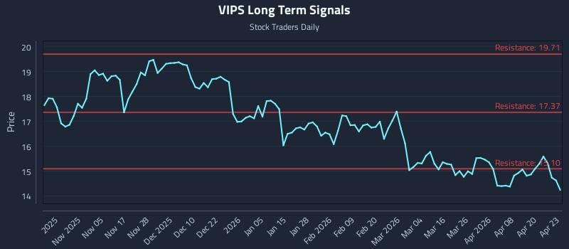 VIPS Long Term Analysis for April 24 2026