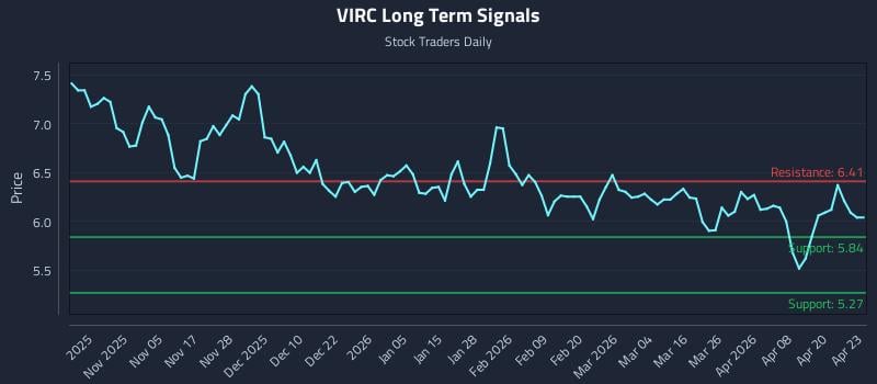 VIRC Long Term Analysis for April 24 2026