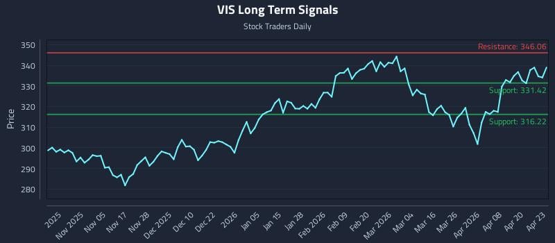 VIS Long Term Analysis for April 24 2026