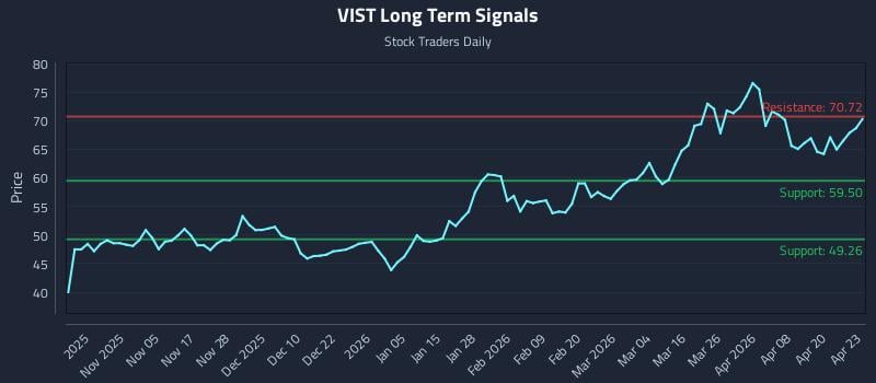 VIST Long Term Analysis for April 24 2026