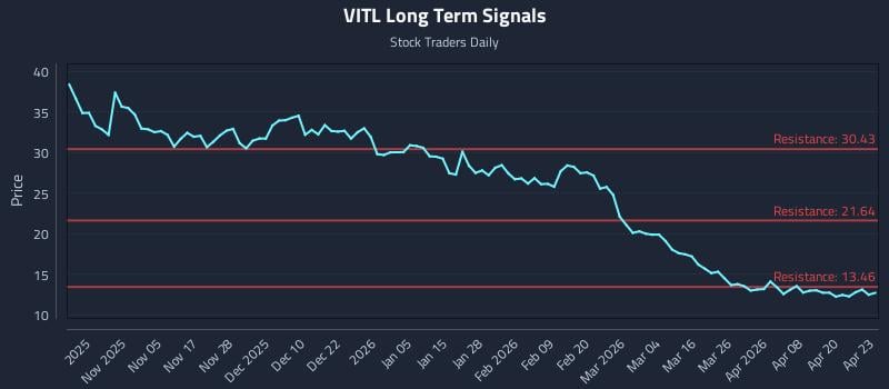 VITL Long Term Analysis for April 24 2026