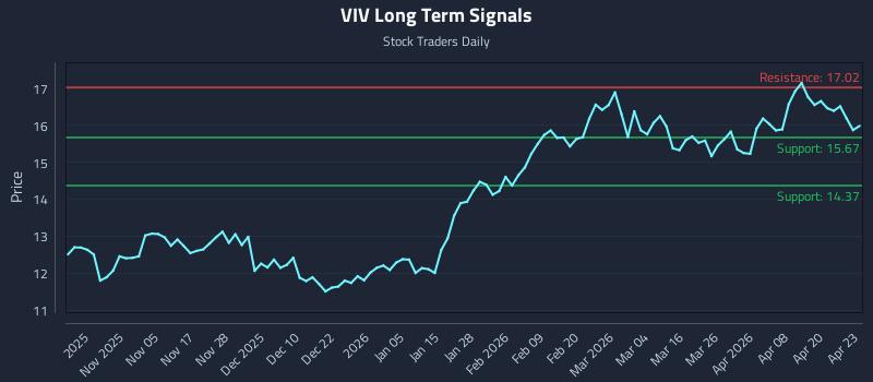 VIV Long Term Analysis for April 24 2026 VIV Long Term Analysis for April 24 2026