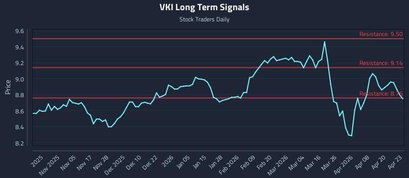 VKI Long Term Analysis for April 24 2026