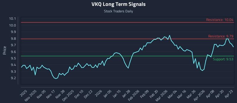 VKQ Long Term Analysis for April 24 2026