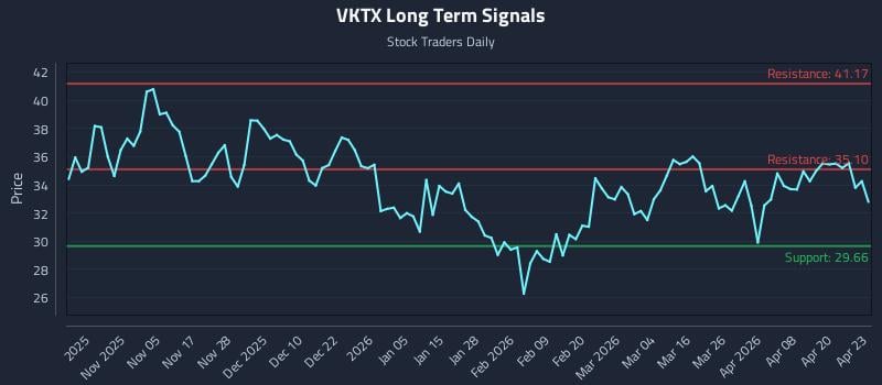 VKTX Long Term Analysis for April 24 2026