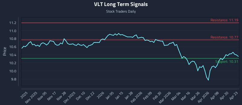 VLT Long Term Analysis for April 24 2026 VLT Long Term Analysis for April 24 2026