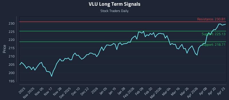 VLU Long Term Analysis for April 24 2026