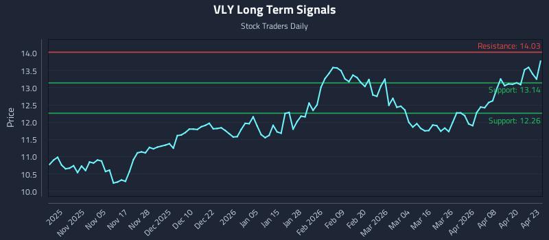 VLY Long Term Analysis for April 24 2026