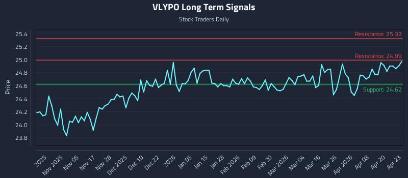 VLYPO Long Term Analysis for April 24 2026 VLYPO Long Term Analysis for April 24 2026