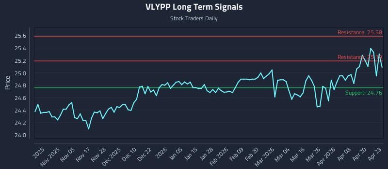 VLYPP Long Term Analysis for April 24 2026