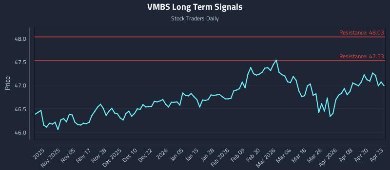 VMBS Long Term Analysis for April 24 2026