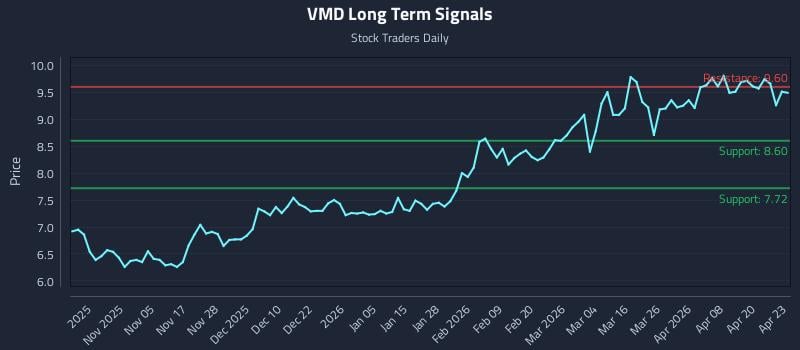VMD Long Term Analysis for April 24 2026