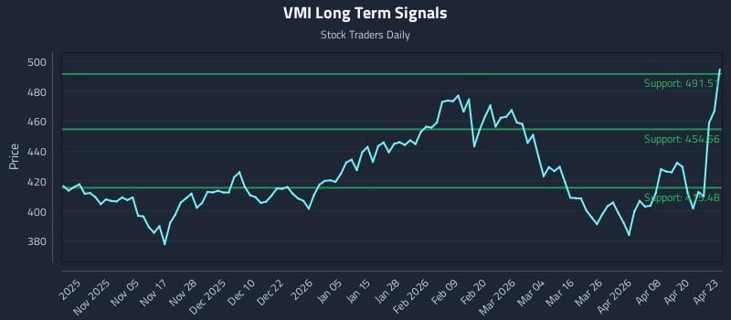 VMI Long Term Analysis for April 24 2026