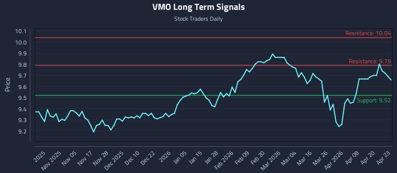 VMO Long Term Analysis for April 24 2026