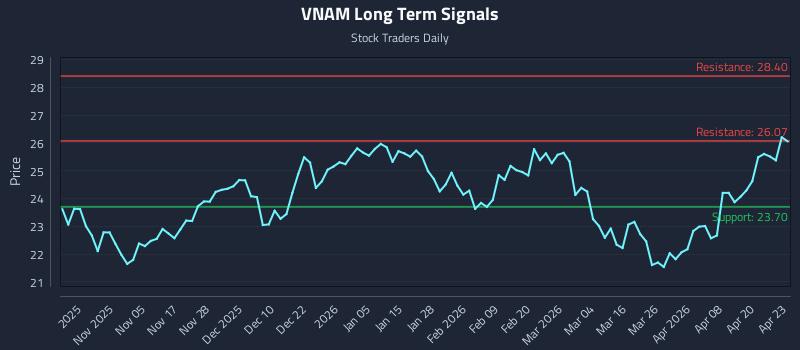 VNAM Long Term Analysis for April 24 2026