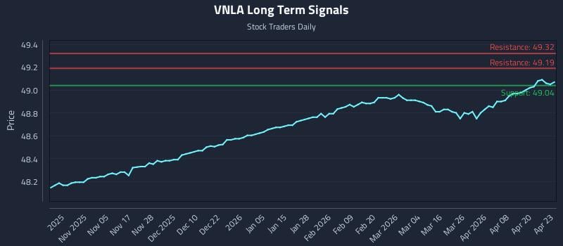 VNLA Long Term Analysis for April 24 2026