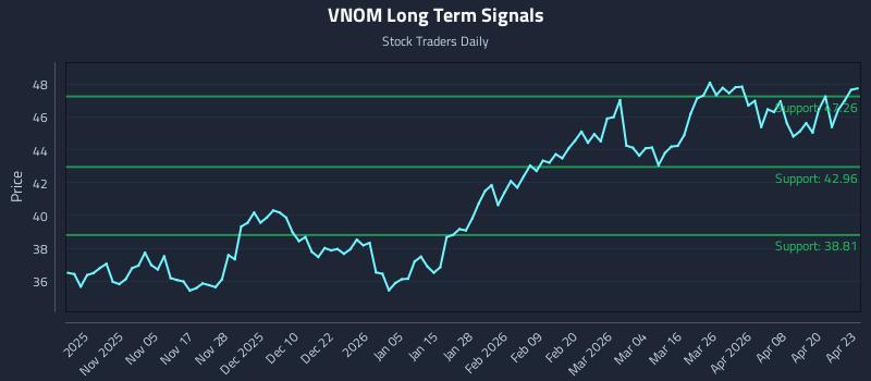 VNOM Long Term Analysis for April 24 2026 VNOM Long Term Analysis for April 24 2026