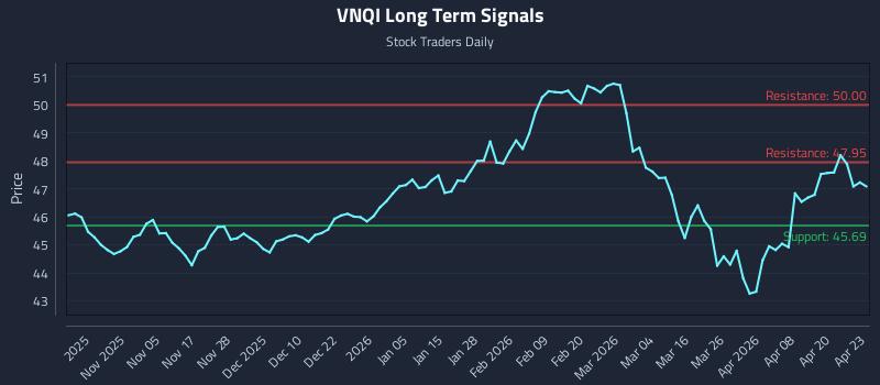VNQI Long Term Analysis for April 24 2026 VNQI Long Term Analysis for April 24 2026