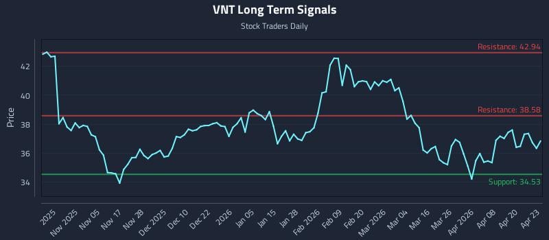 VNT Long Term Analysis for April 24 2026