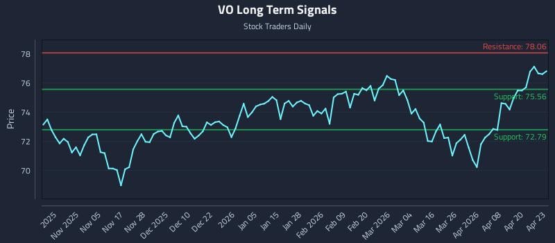 VO Long Term Analysis for April 24 2026