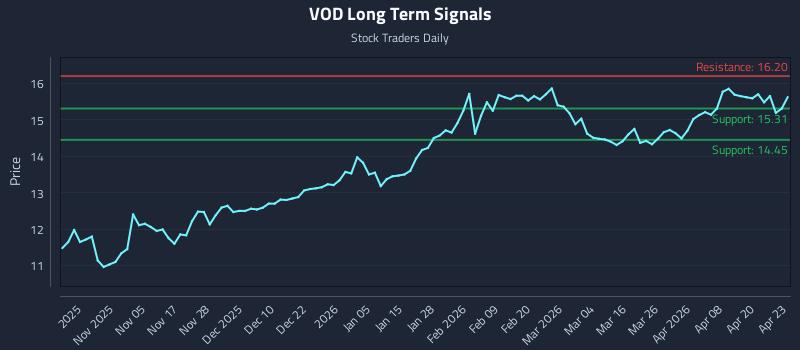 VOD Long Term Analysis for April 24 2026