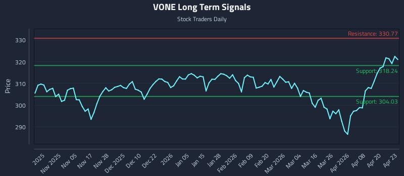 VONE Long Term Analysis for April 24 2026 VONE Long Term Analysis for April 24 2026