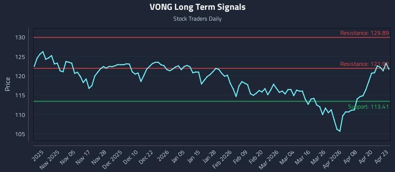 VONG Long Term Analysis for April 24 2026
