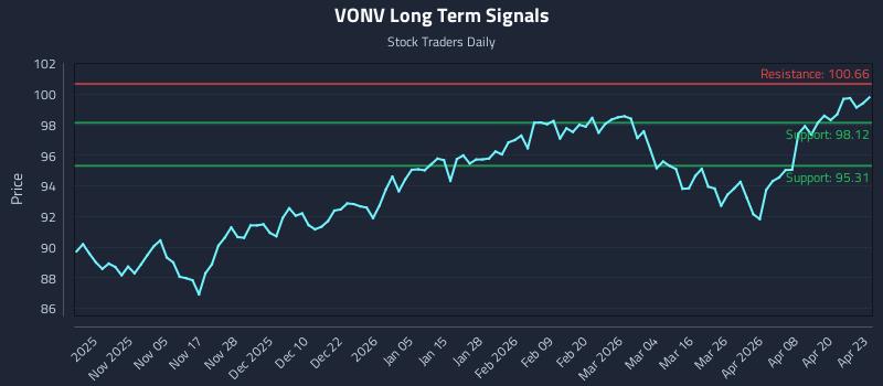 VONV Long Term Analysis for April 24 2026